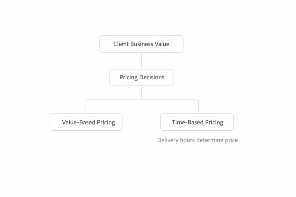 framework showing client business value determining consulting price rather than delivery hours