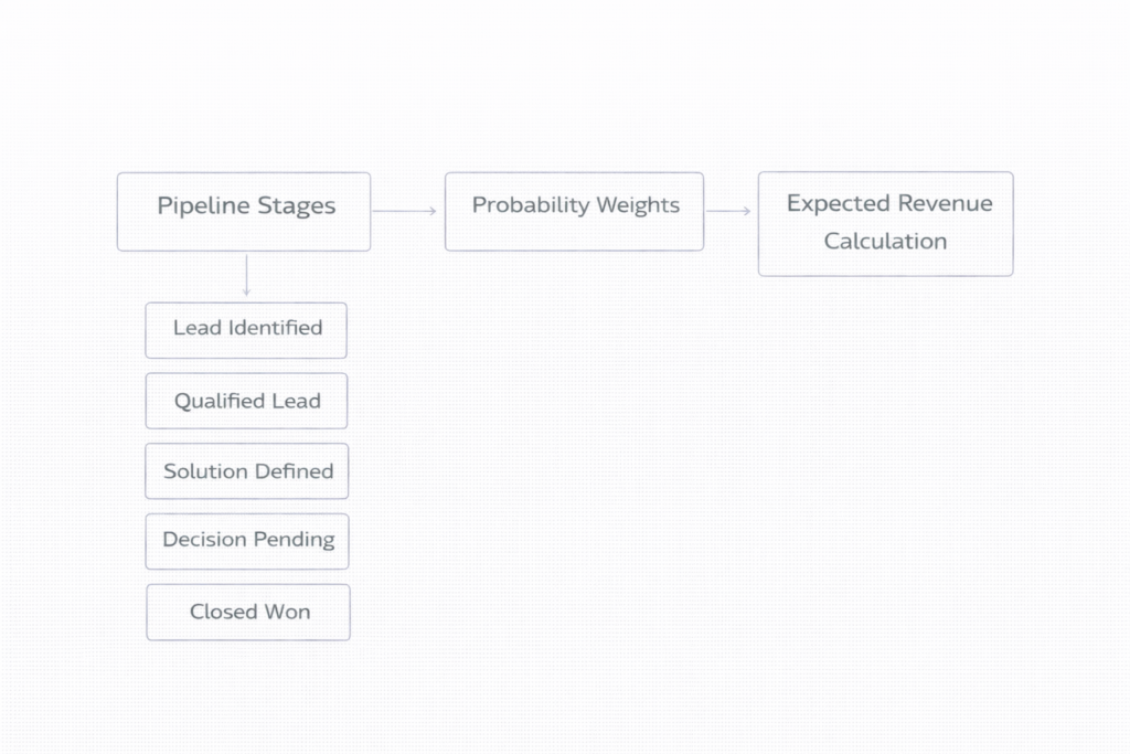 weighted revenue forecasting framework for freelancers showing pipeline stages, probability weights and expected revenue calculation