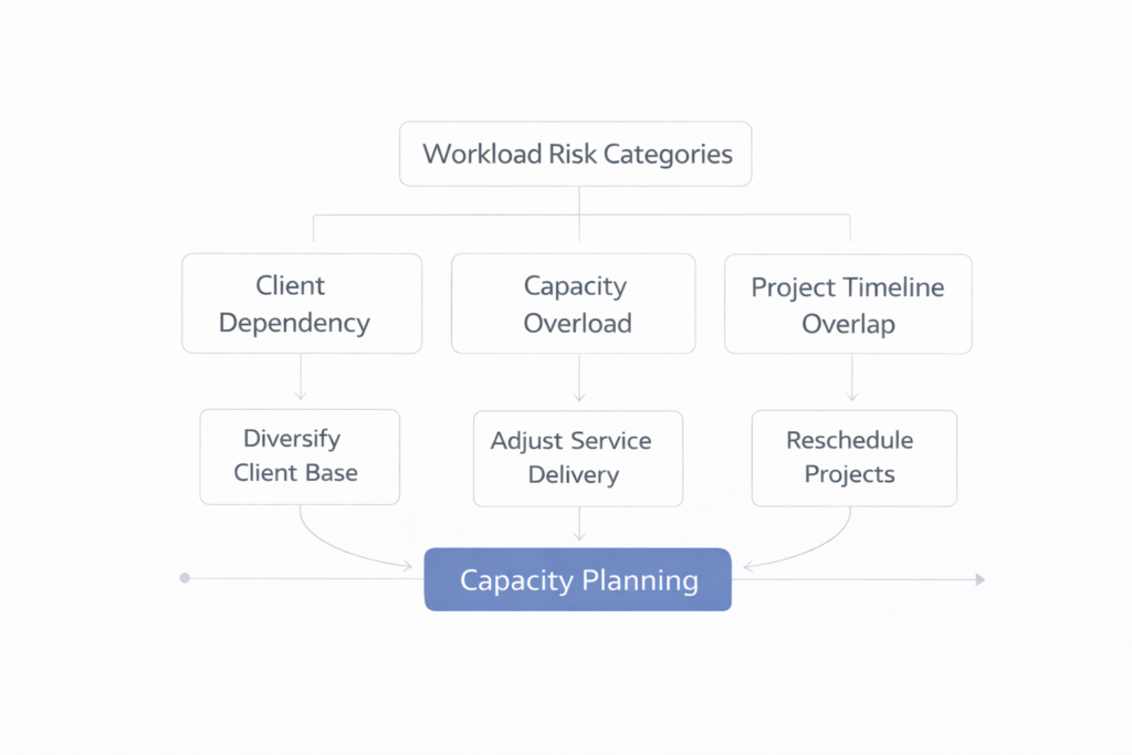 framework showing key workload risks for freelancers including client dependency, capacity overload, and project timeline collisions
