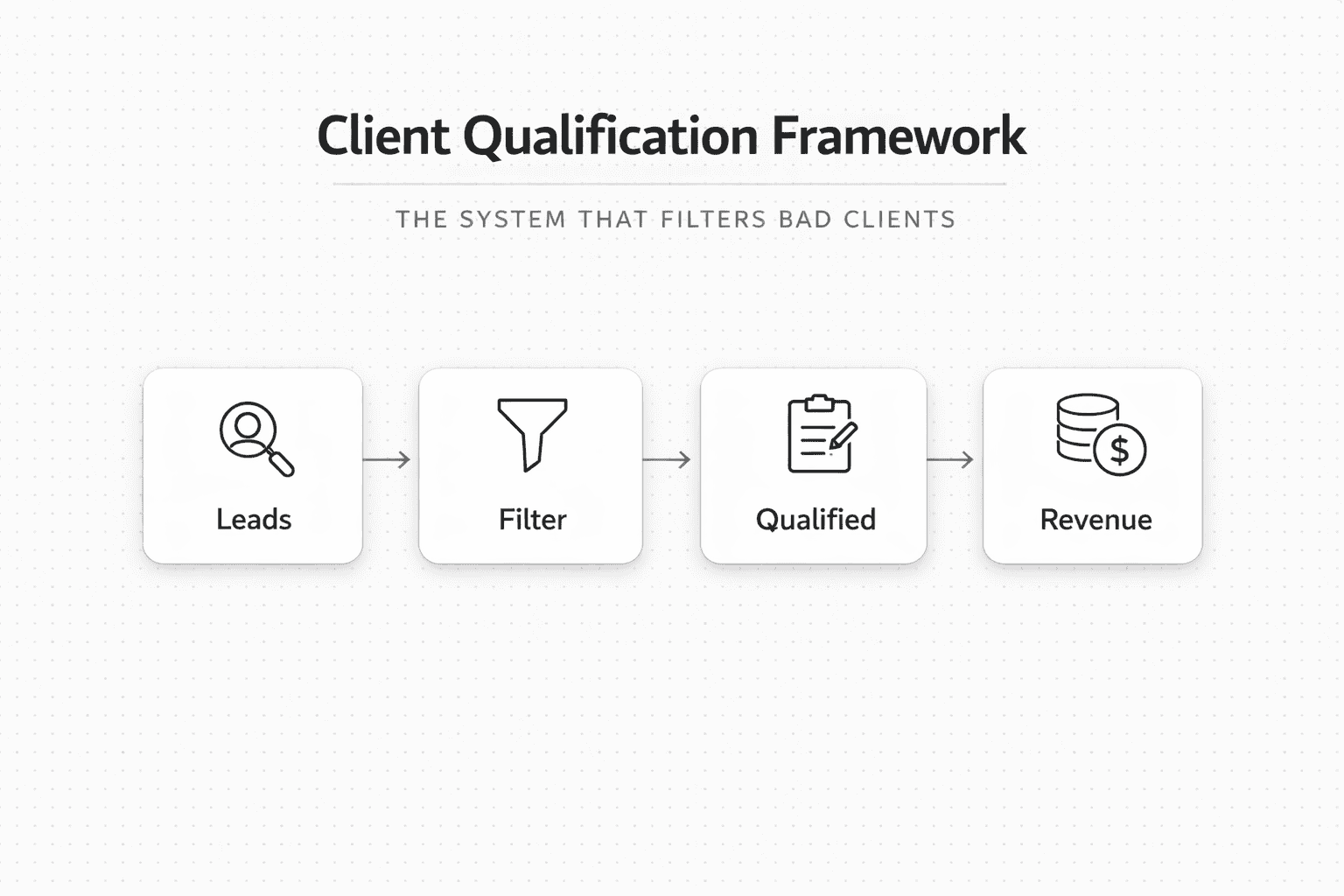 Client qualification framework infographic showing how leads are filtered into qualified clients and revenue through a structured process