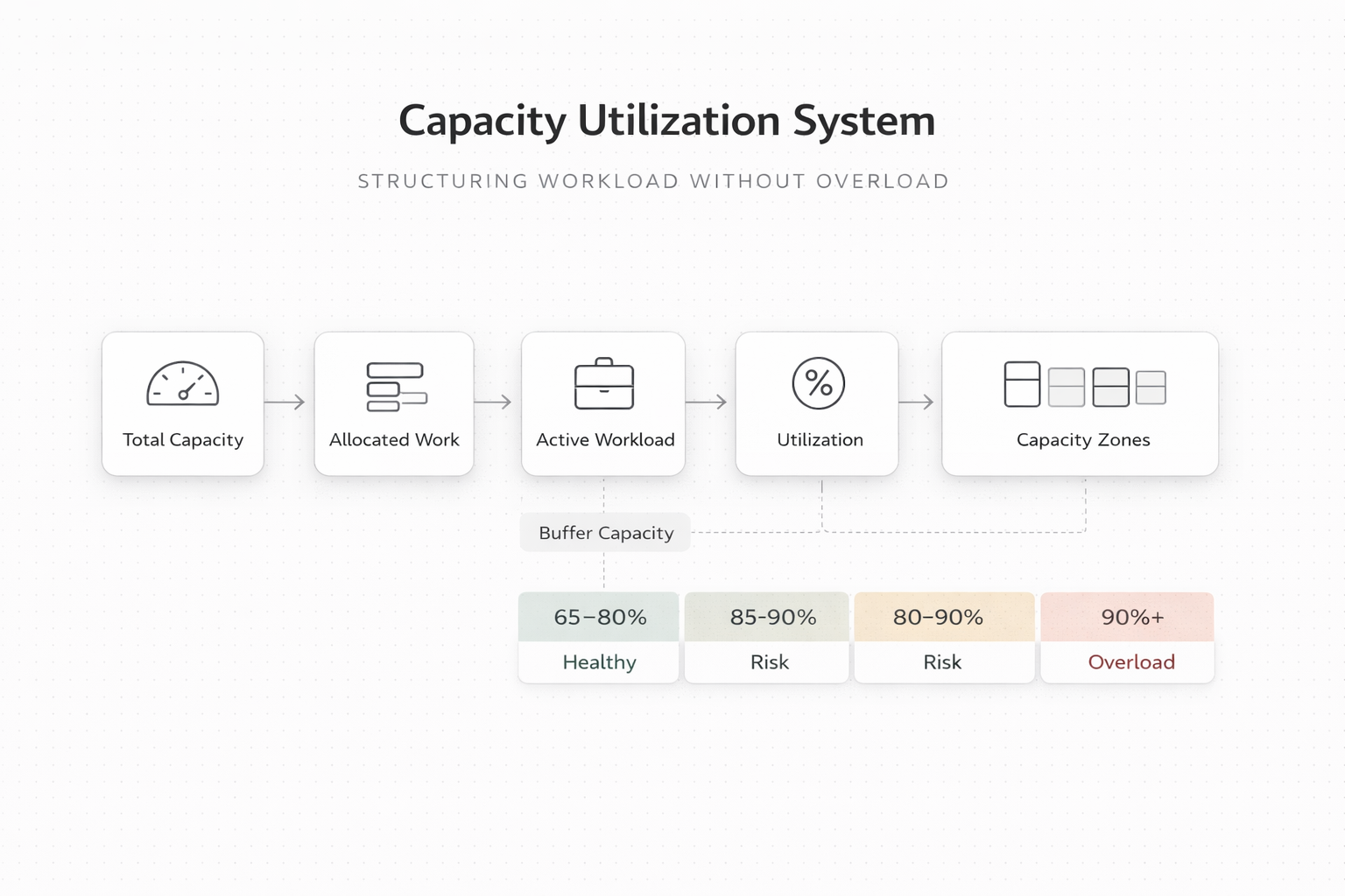 Freelance capacity utilization diagram showing workload allocation, utilization rate, and capacity zones (healthy, risk, overload)