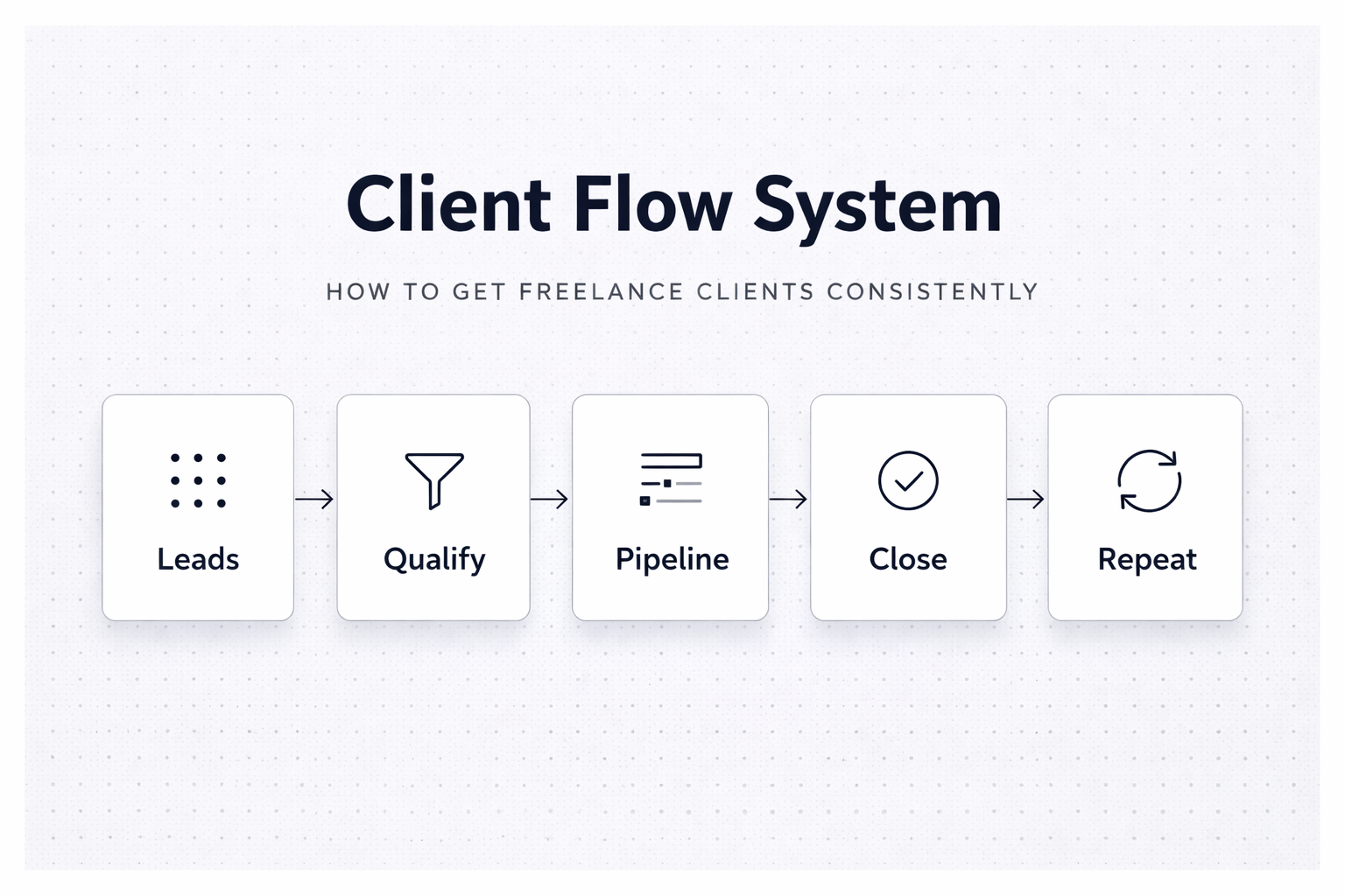 Client flow system for freelancers showing leads, qualification, pipeline, close and repeat stages