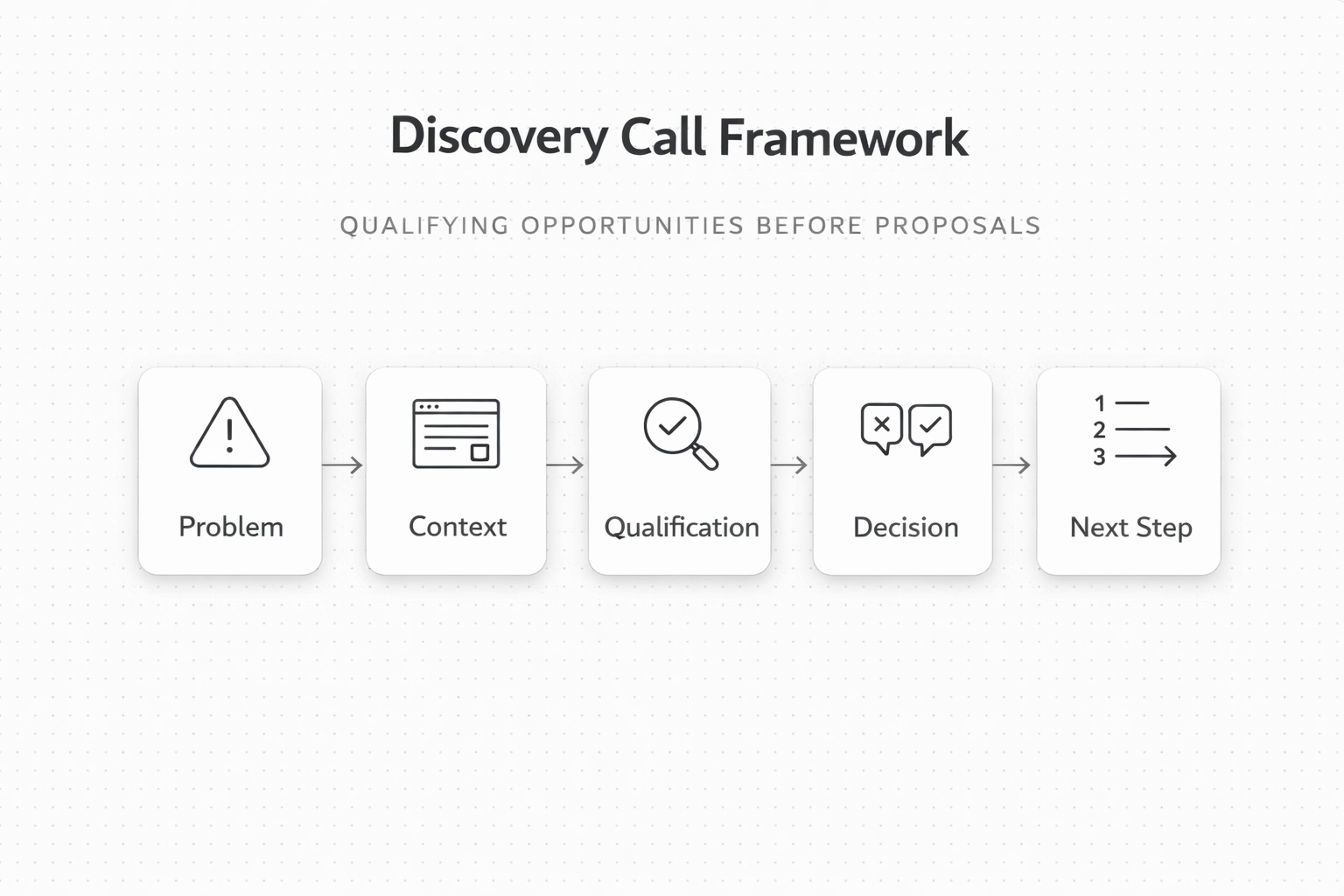 Discovery call framework infographic showing five steps from problem to next step in a horizontal flow