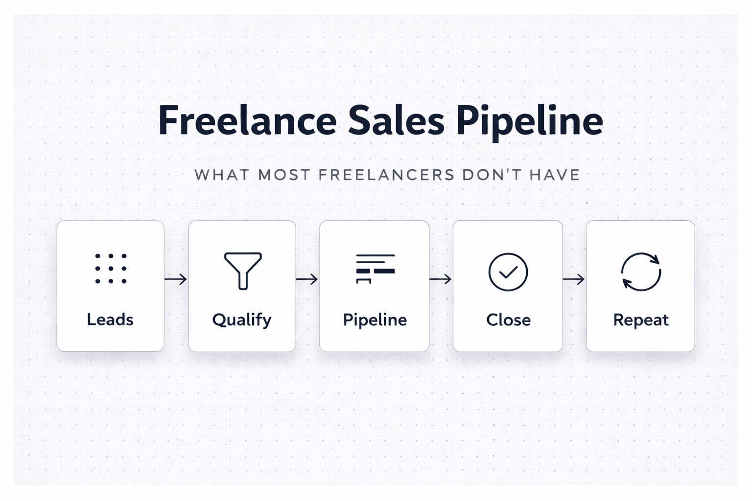 Freelance sales pipeline diagram showing stages from leads to qualification, pipeline management, closing and repeat client acquisition