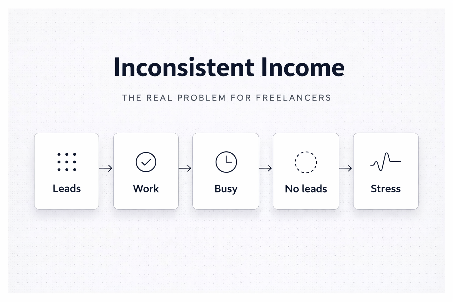 inconsistent freelance income cycle showing leads, work, busy period, no leads and stress