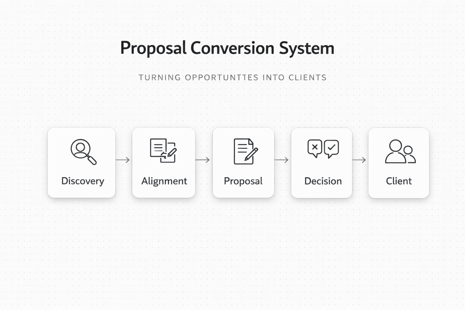Proposal conversion system infographic showing five stages from discovery to client in a horizontal flow